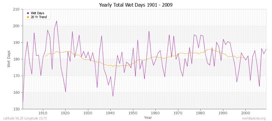 Yearly Total Wet Days 1901 - 2009 Latitude 56.25 Longitude 23.75