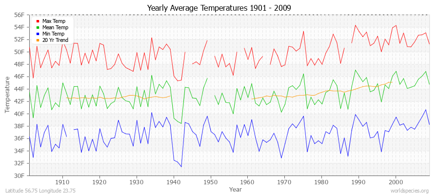 Yearly Average Temperatures 2010 - 2009 (English) Latitude 56.75 Longitude 23.75
