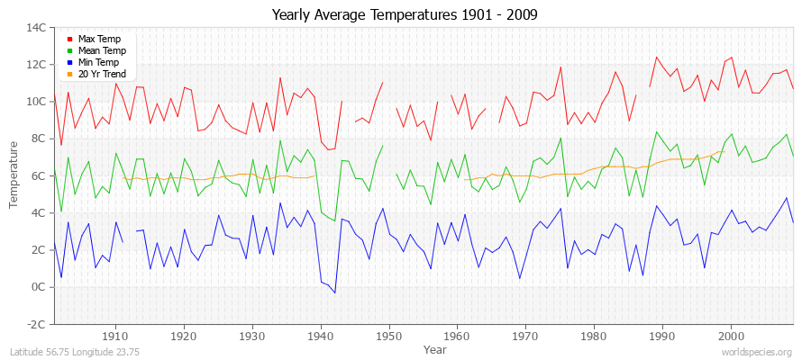 Yearly Average Temperatures 2010 - 2009 (Metric) Latitude 56.75 Longitude 23.75