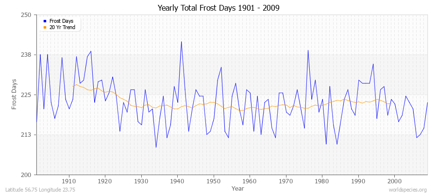 Yearly Total Frost Days 1901 - 2009 Latitude 56.75 Longitude 23.75