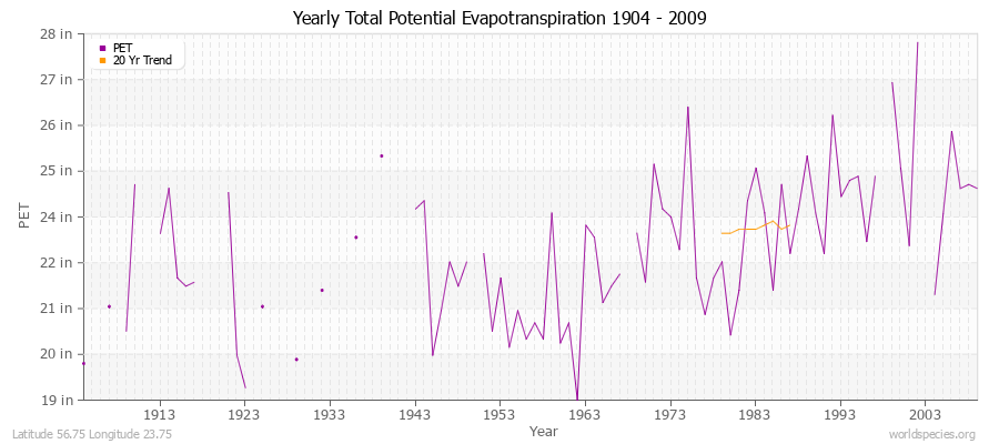 Yearly Total Potential Evapotranspiration 1904 - 2009 (English) Latitude 56.75 Longitude 23.75