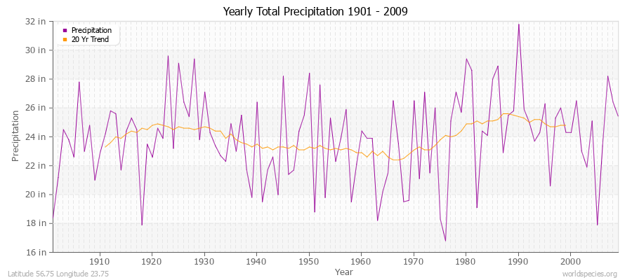 Yearly Total Precipitation 1901 - 2009 (English) Latitude 56.75 Longitude 23.75