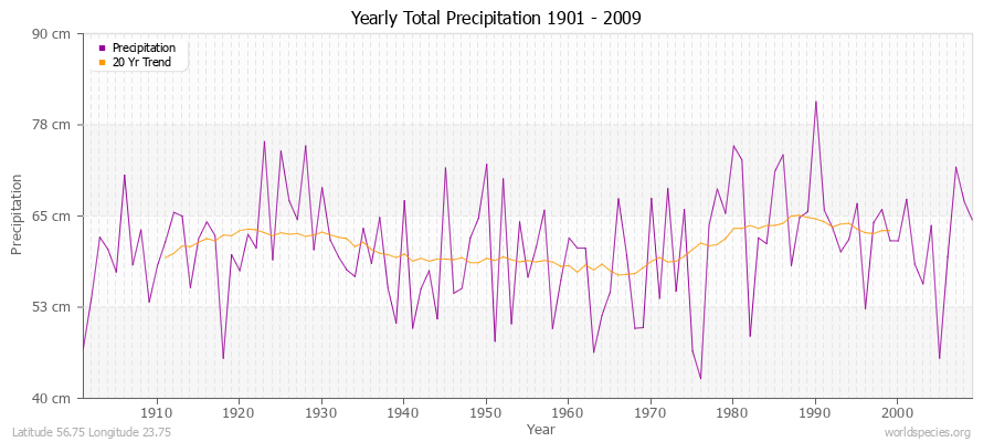 Yearly Total Precipitation 1901 - 2009 (Metric) Latitude 56.75 Longitude 23.75