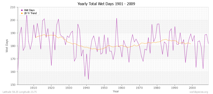 Yearly Total Wet Days 1901 - 2009 Latitude 58.25 Longitude 23.75