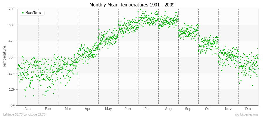 Monthly Mean Temperatures 1901 - 2009 (English) Latitude 58.75 Longitude 23.75