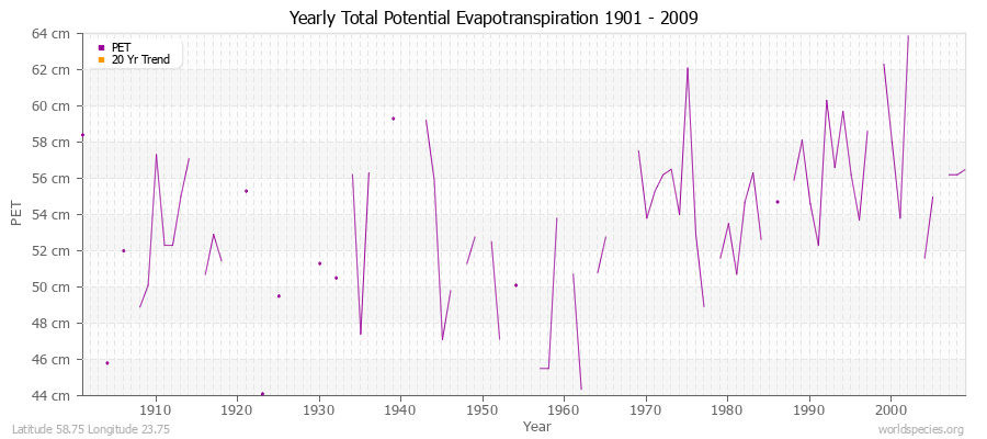 Yearly Total Potential Evapotranspiration 1901 - 2009 (Metric) Latitude 58.75 Longitude 23.75