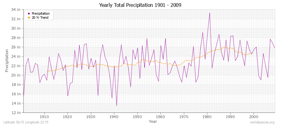 Yearly Total Precipitation 1901 - 2009 (English) Latitude 58.75 Longitude 23.75