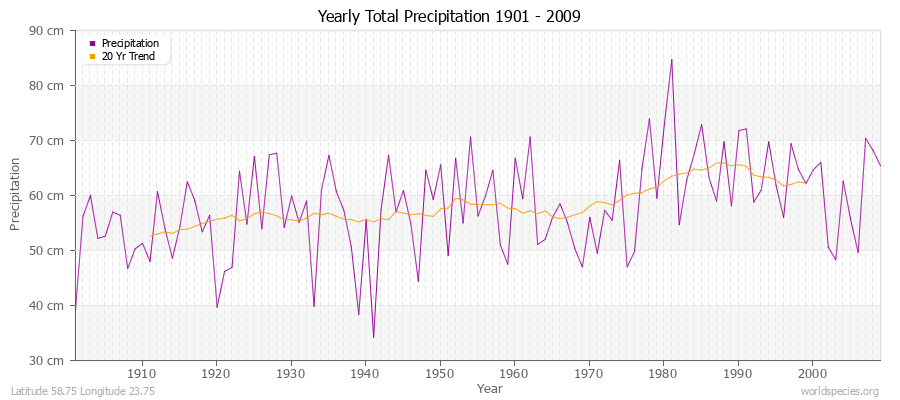 Yearly Total Precipitation 1901 - 2009 (Metric) Latitude 58.75 Longitude 23.75