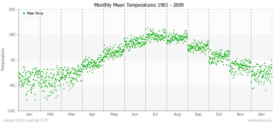 Monthly Mean Temperatures 1901 - 2009 (Metric) Latitude 59.25 Longitude 23.75