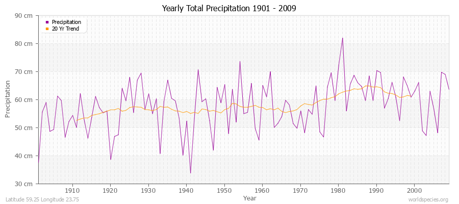 Yearly Total Precipitation 1901 - 2009 (Metric) Latitude 59.25 Longitude 23.75