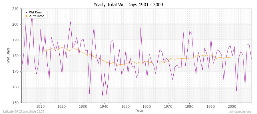 Yearly Total Wet Days 1901 - 2009 Latitude 59.25 Longitude 23.75