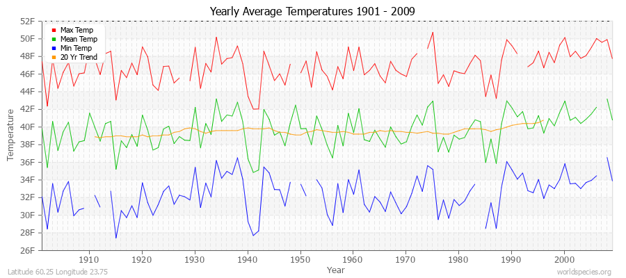 Yearly Average Temperatures 2010 - 2009 (English) Latitude 60.25 Longitude 23.75