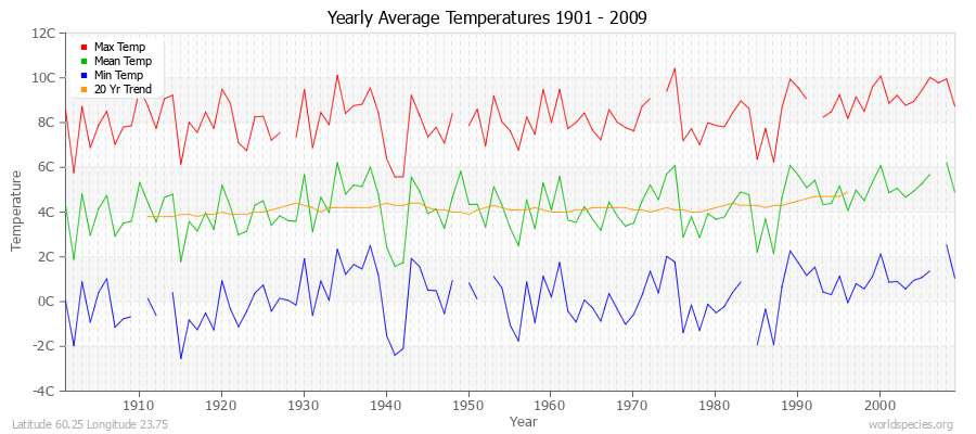 Yearly Average Temperatures 2010 - 2009 (Metric) Latitude 60.25 Longitude 23.75