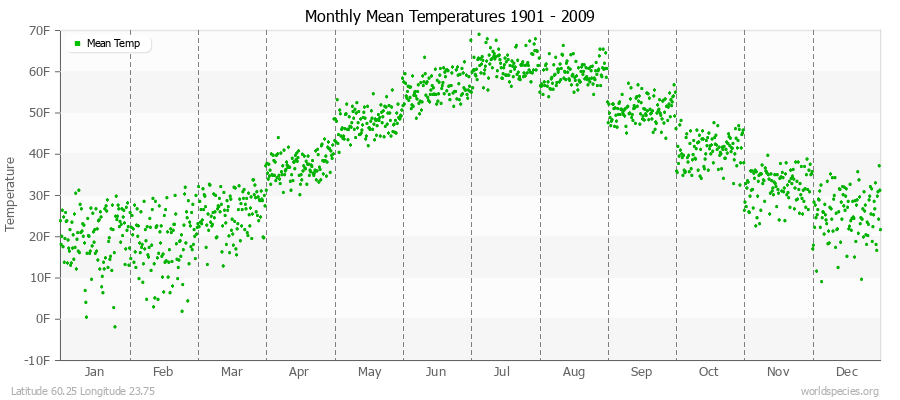 Monthly Mean Temperatures 1901 - 2009 (English) Latitude 60.25 Longitude 23.75