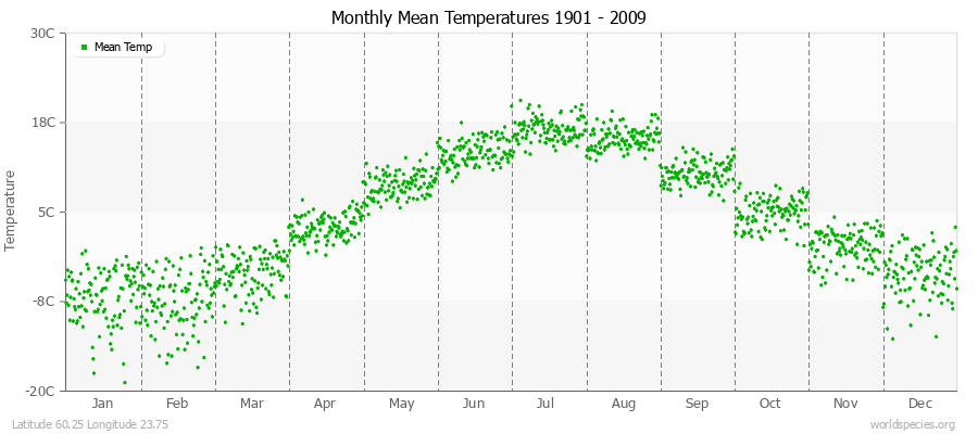 Monthly Mean Temperatures 1901 - 2009 (Metric) Latitude 60.25 Longitude 23.75