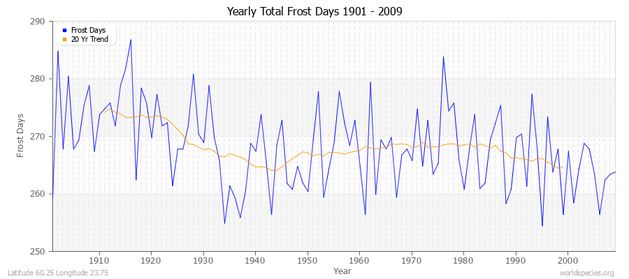 Yearly Total Frost Days 1901 - 2009 Latitude 60.25 Longitude 23.75