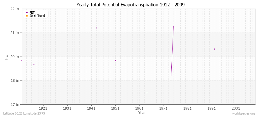 Yearly Total Potential Evapotranspiration 1912 - 2009 (English) Latitude 60.25 Longitude 23.75