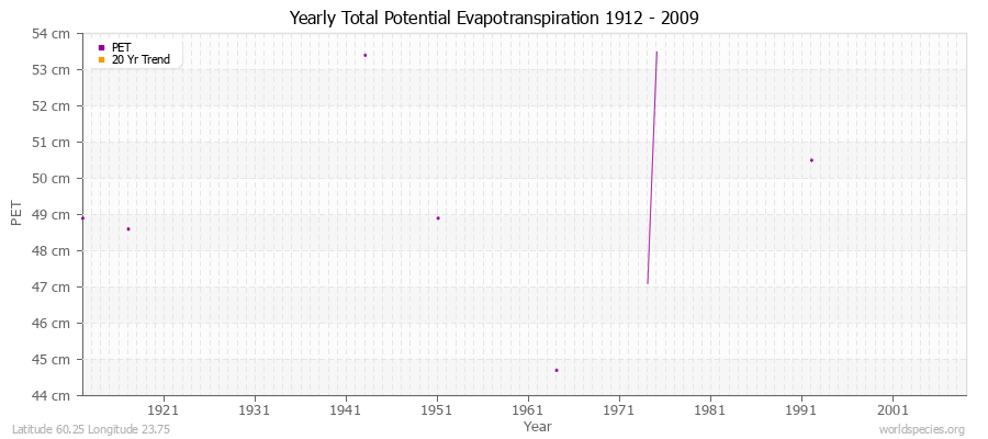 Yearly Total Potential Evapotranspiration 1912 - 2009 (Metric) Latitude 60.25 Longitude 23.75