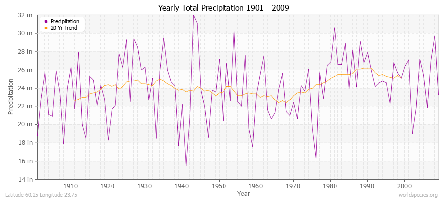 Yearly Total Precipitation 1901 - 2009 (English) Latitude 60.25 Longitude 23.75