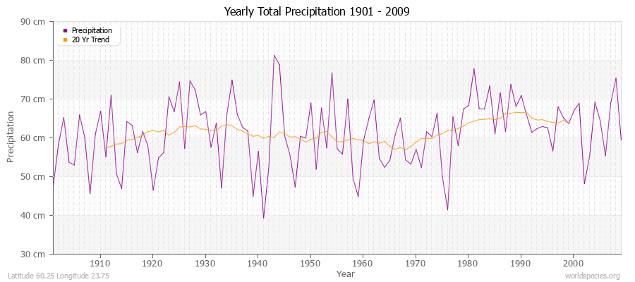 Yearly Total Precipitation 1901 - 2009 (Metric) Latitude 60.25 Longitude 23.75