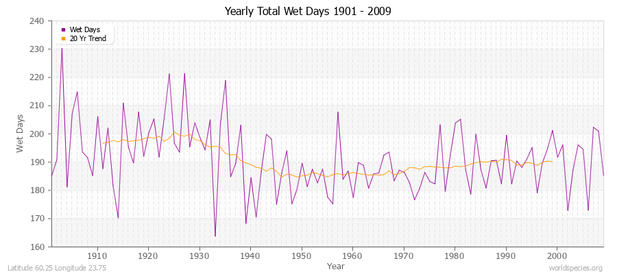 Yearly Total Wet Days 1901 - 2009 Latitude 60.25 Longitude 23.75