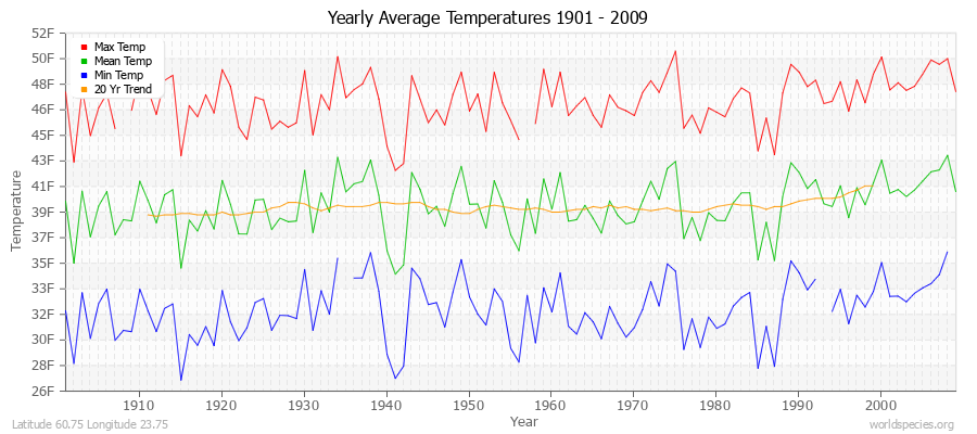 Yearly Average Temperatures 2010 - 2009 (English) Latitude 60.75 Longitude 23.75