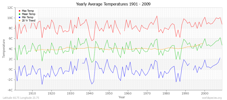 Yearly Average Temperatures 2010 - 2009 (Metric) Latitude 60.75 Longitude 23.75