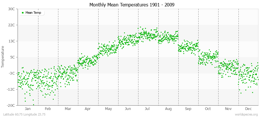 Monthly Mean Temperatures 1901 - 2009 (Metric) Latitude 60.75 Longitude 23.75