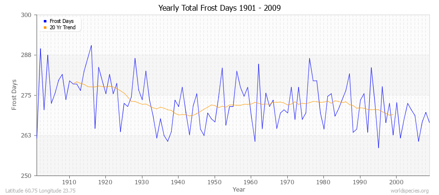 Yearly Total Frost Days 1901 - 2009 Latitude 60.75 Longitude 23.75