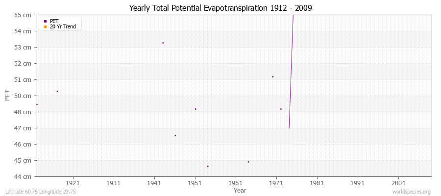 Yearly Total Potential Evapotranspiration 1912 - 2009 (Metric) Latitude 60.75 Longitude 23.75