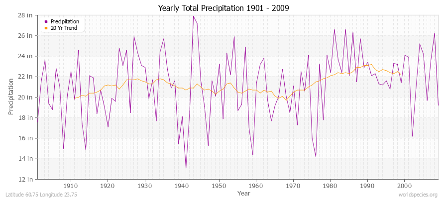 Yearly Total Precipitation 1901 - 2009 (English) Latitude 60.75 Longitude 23.75