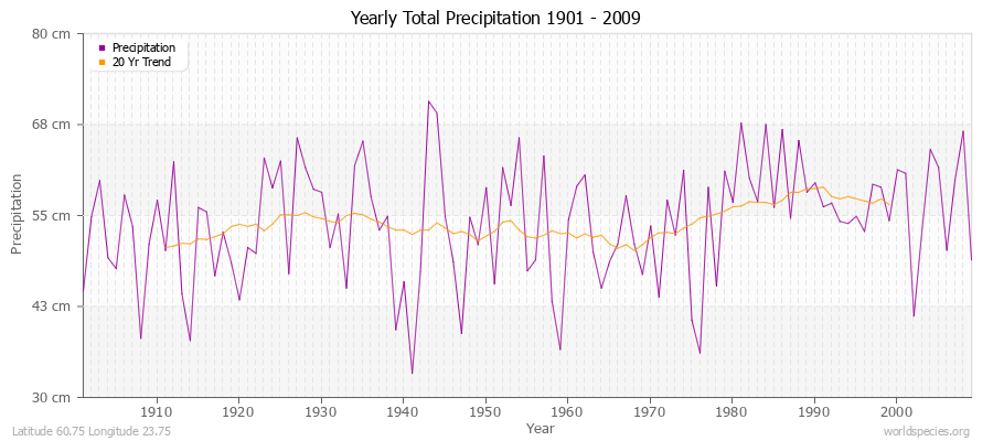 Yearly Total Precipitation 1901 - 2009 (Metric) Latitude 60.75 Longitude 23.75