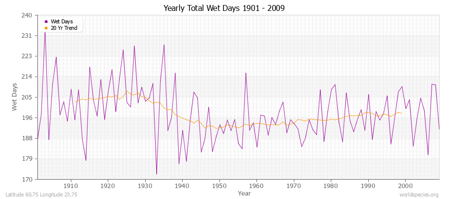 Yearly Total Wet Days 1901 - 2009 Latitude 60.75 Longitude 23.75