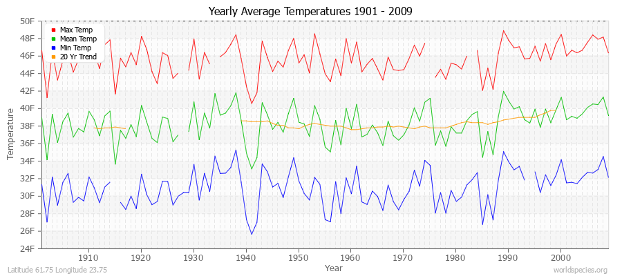 Yearly Average Temperatures 2010 - 2009 (English) Latitude 61.75 Longitude 23.75