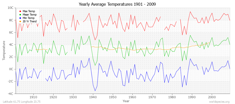 Yearly Average Temperatures 2010 - 2009 (Metric) Latitude 61.75 Longitude 23.75