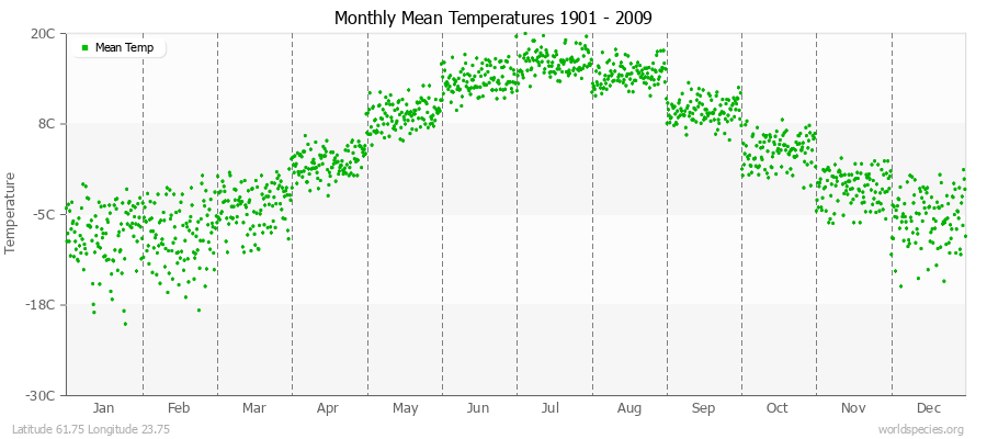 Monthly Mean Temperatures 1901 - 2009 (Metric) Latitude 61.75 Longitude 23.75