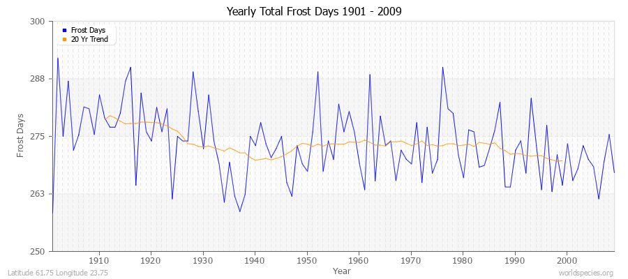 Yearly Total Frost Days 1901 - 2009 Latitude 61.75 Longitude 23.75