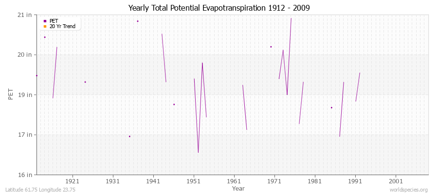 Yearly Total Potential Evapotranspiration 1912 - 2009 (English) Latitude 61.75 Longitude 23.75