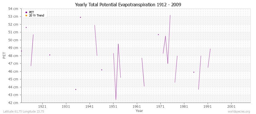 Yearly Total Potential Evapotranspiration 1912 - 2009 (Metric) Latitude 61.75 Longitude 23.75