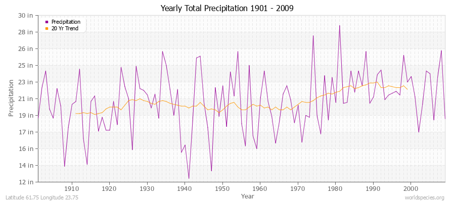 Yearly Total Precipitation 1901 - 2009 (English) Latitude 61.75 Longitude 23.75