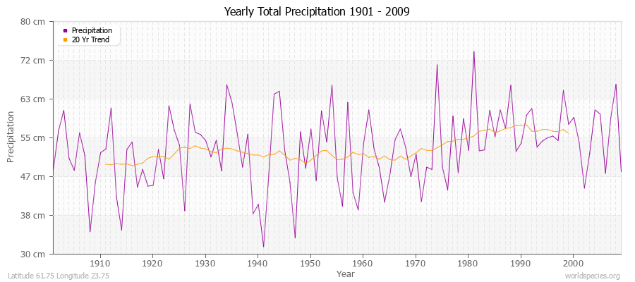 Yearly Total Precipitation 1901 - 2009 (Metric) Latitude 61.75 Longitude 23.75