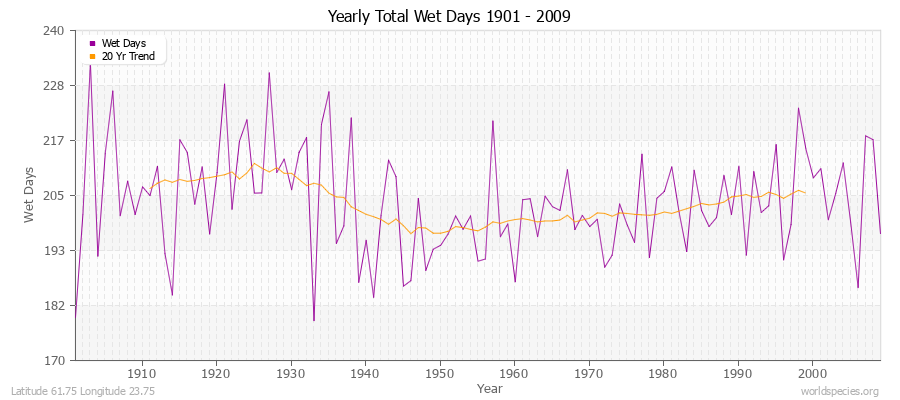 Yearly Total Wet Days 1901 - 2009 Latitude 61.75 Longitude 23.75