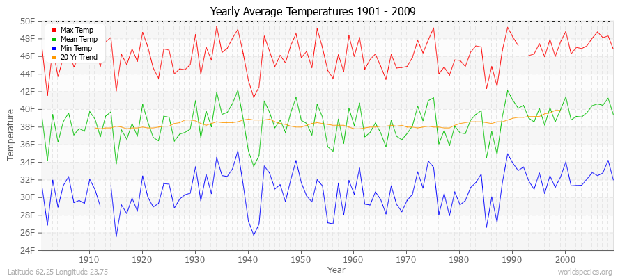 Yearly Average Temperatures 2010 - 2009 (English) Latitude 62.25 Longitude 23.75