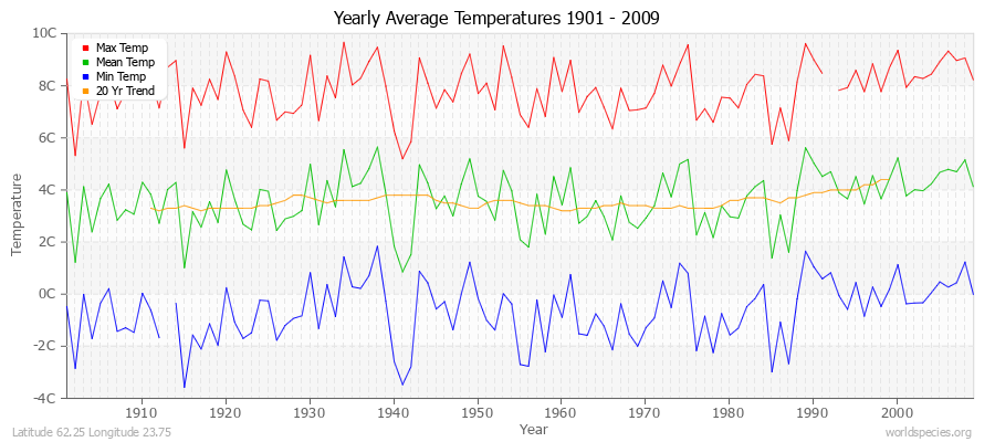 Yearly Average Temperatures 2010 - 2009 (Metric) Latitude 62.25 Longitude 23.75