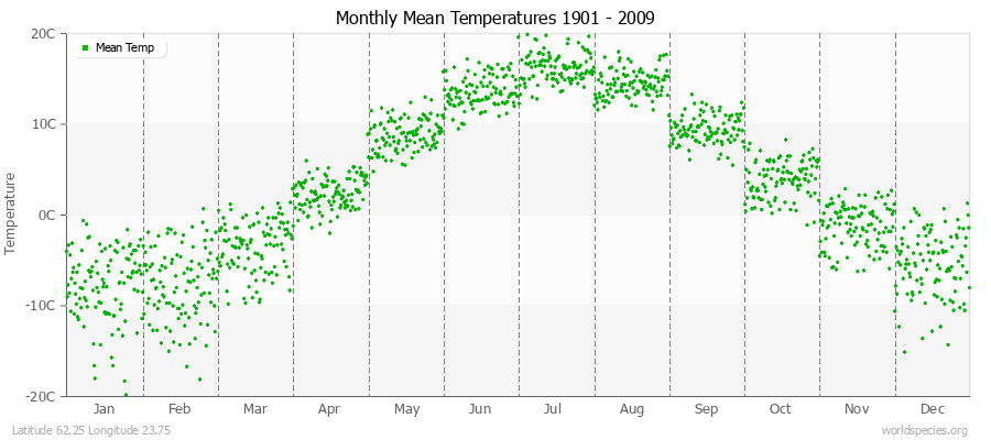 Monthly Mean Temperatures 1901 - 2009 (Metric) Latitude 62.25 Longitude 23.75