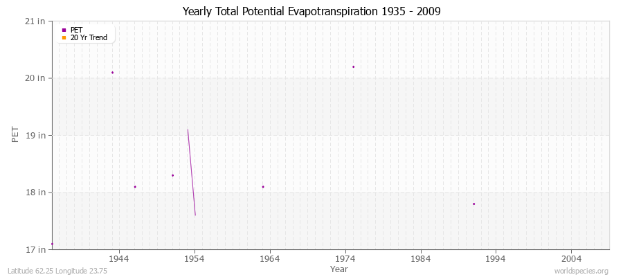 Yearly Total Potential Evapotranspiration 1935 - 2009 (English) Latitude 62.25 Longitude 23.75