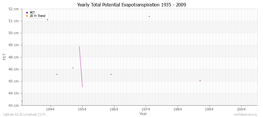 Yearly Total Potential Evapotranspiration 1935 - 2009 (Metric) Latitude 62.25 Longitude 23.75