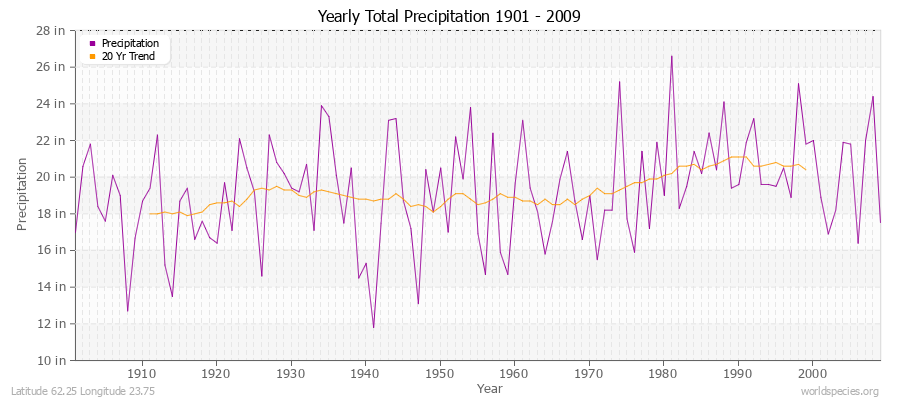 Yearly Total Precipitation 1901 - 2009 (English) Latitude 62.25 Longitude 23.75