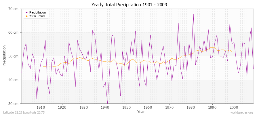 Yearly Total Precipitation 1901 - 2009 (Metric) Latitude 62.25 Longitude 23.75