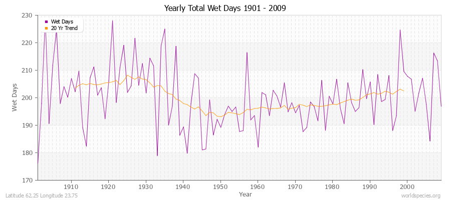 Yearly Total Wet Days 1901 - 2009 Latitude 62.25 Longitude 23.75